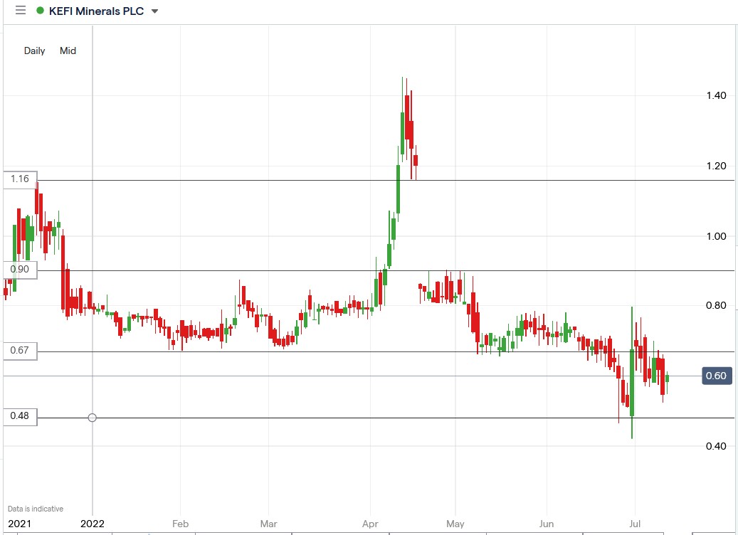 KEFI share price 12-07-2022