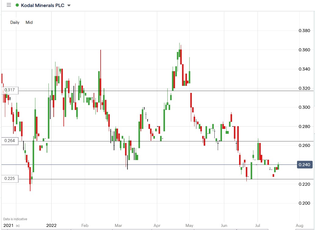 Kodal Minerals share price 19-07-2022