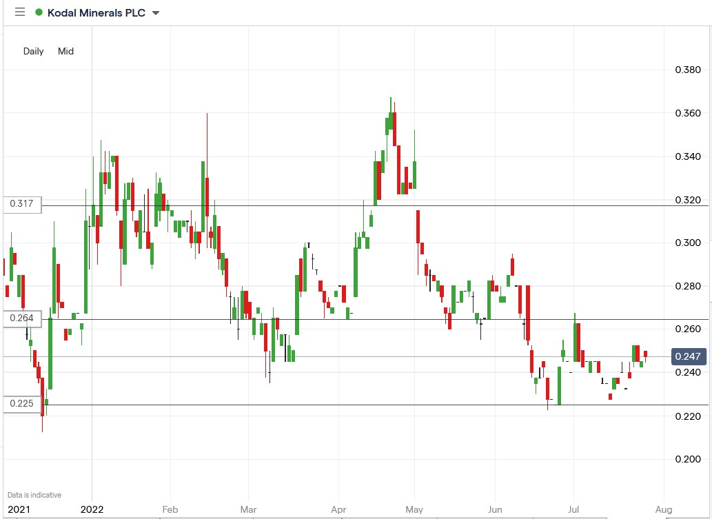 Kodal Minerals share price 27-07-2022