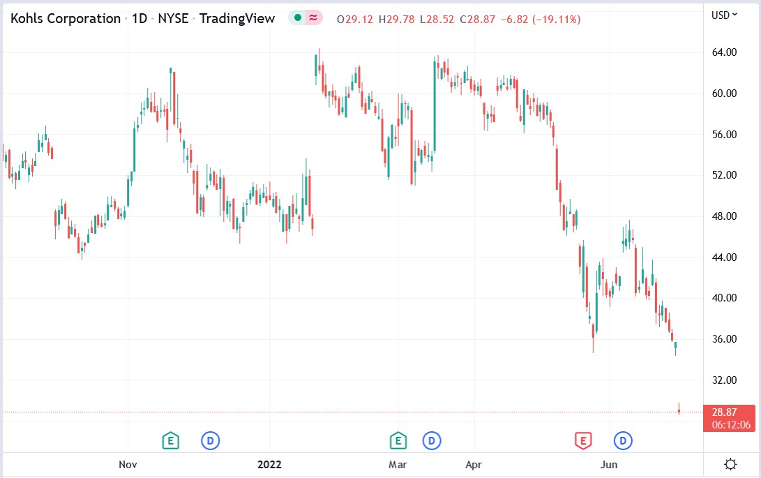 Kohl's stock price 01-07-2022