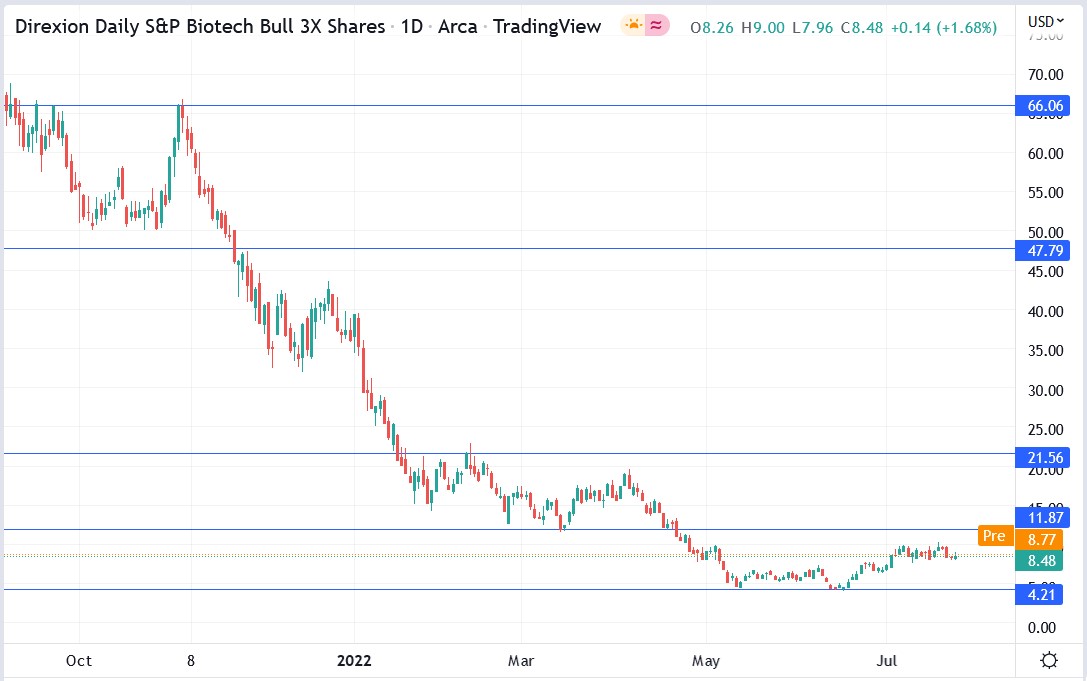 LABU stock price 27-07-2022