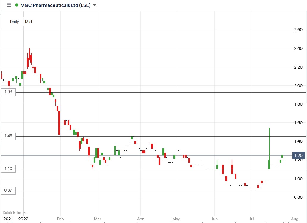 MGC Pharma share price 25-07-2022