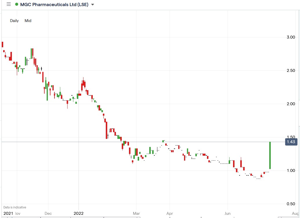 MGC Pharmaceuticals share price 14-07-2022