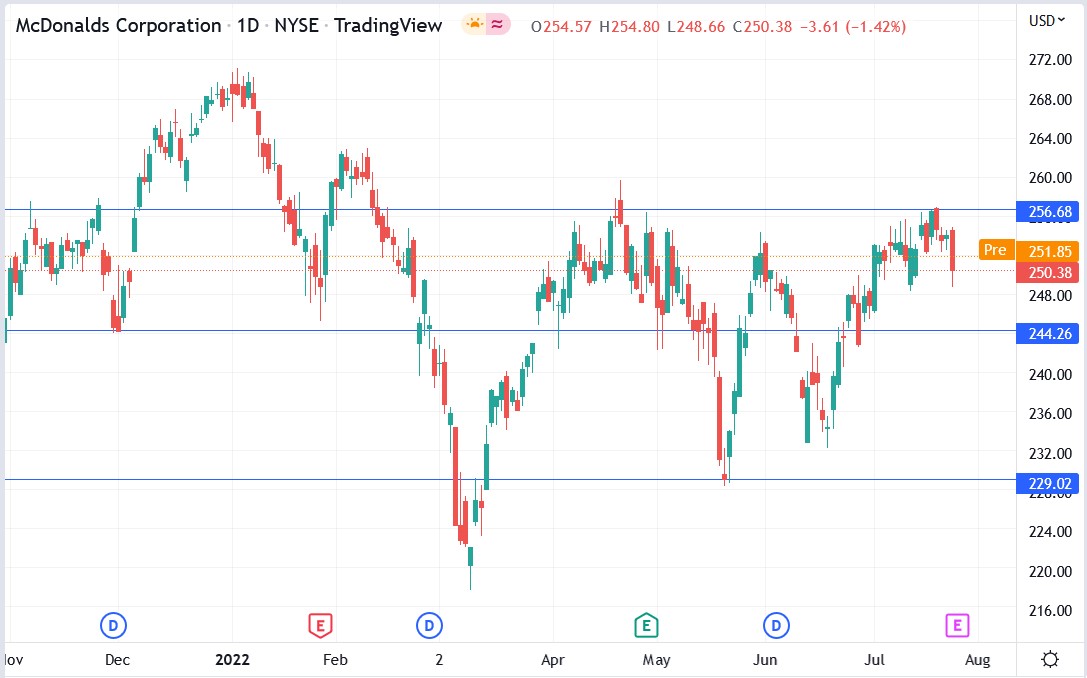 McDonald's (MCD) stock price 26-07-2022