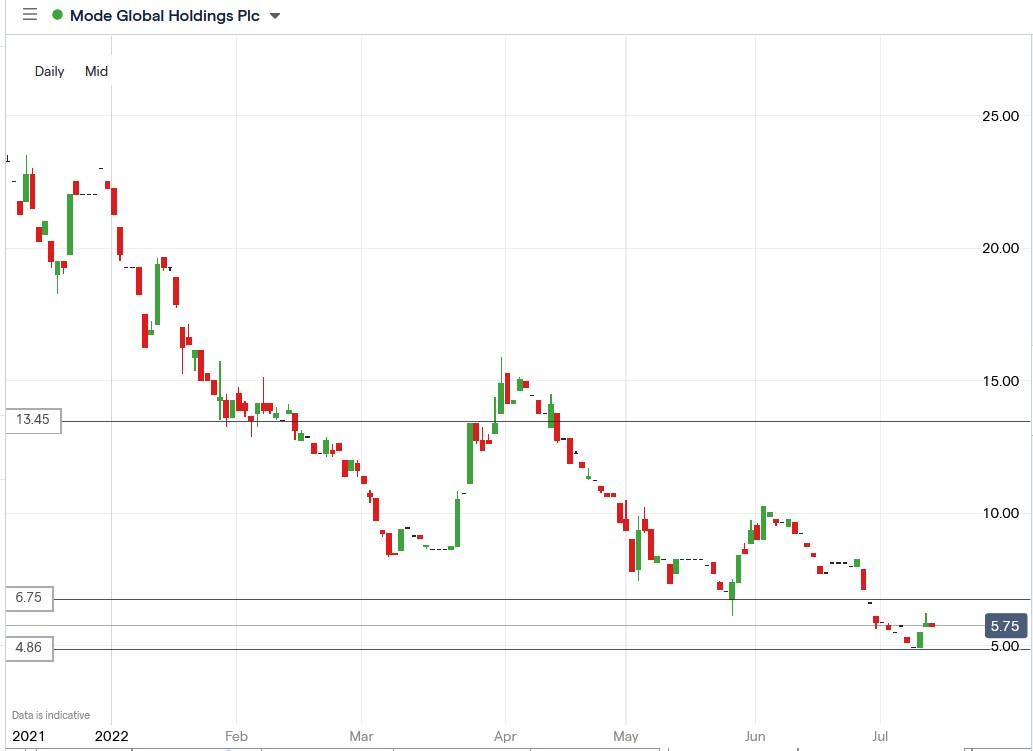 Mode Global share price 13-07-2022