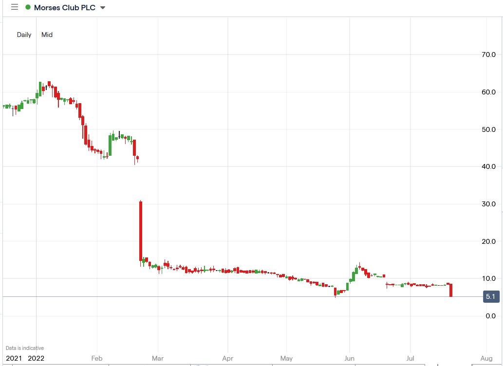 Morses Club share price 20-07-2022