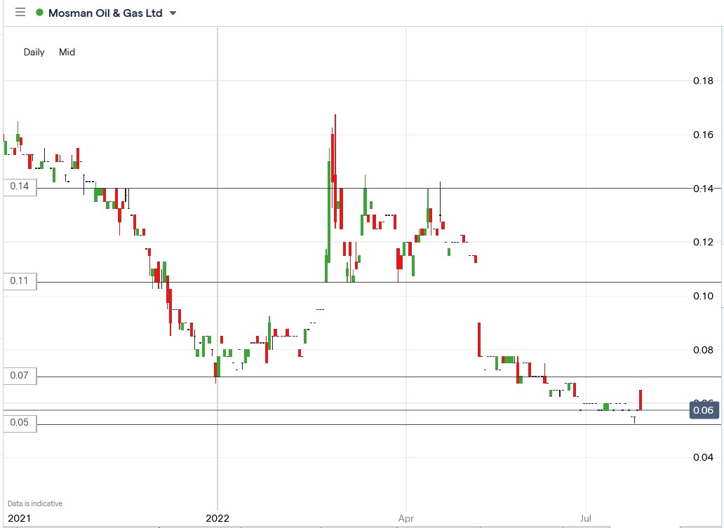 Mosman Oil & Gas share price 27-07-2022