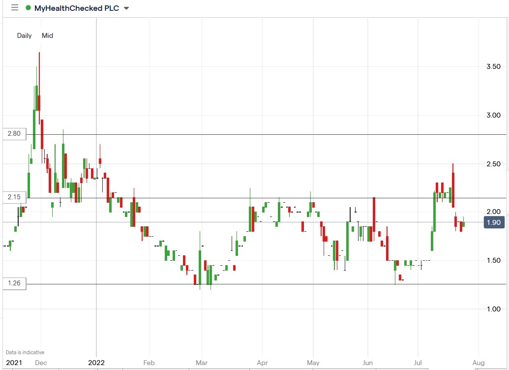 Myhealthchecked share price 26-07-2022