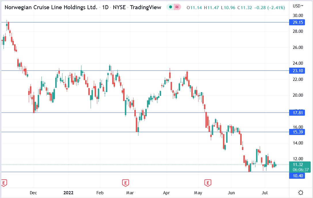 NCLH stock price 13-07-2022