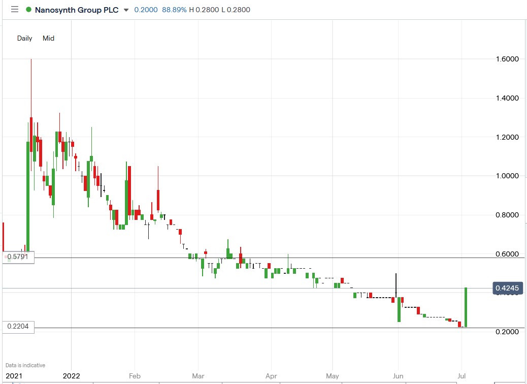 Nanosynth share price 04-07-2022