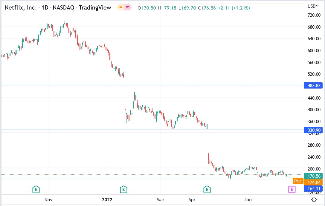 Netflix stock price 14-07-2022