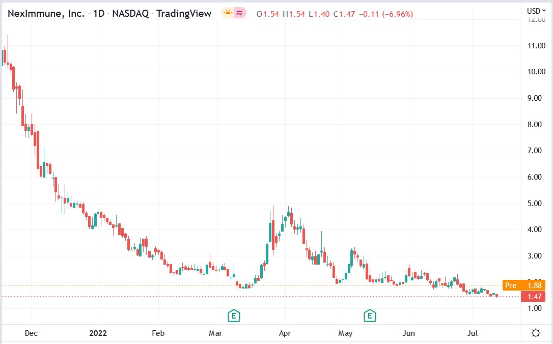 Neximmune stock price 15-07-2022