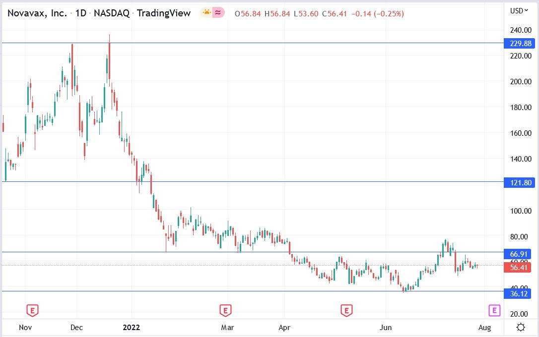 Novavax stock price 28-07-2022