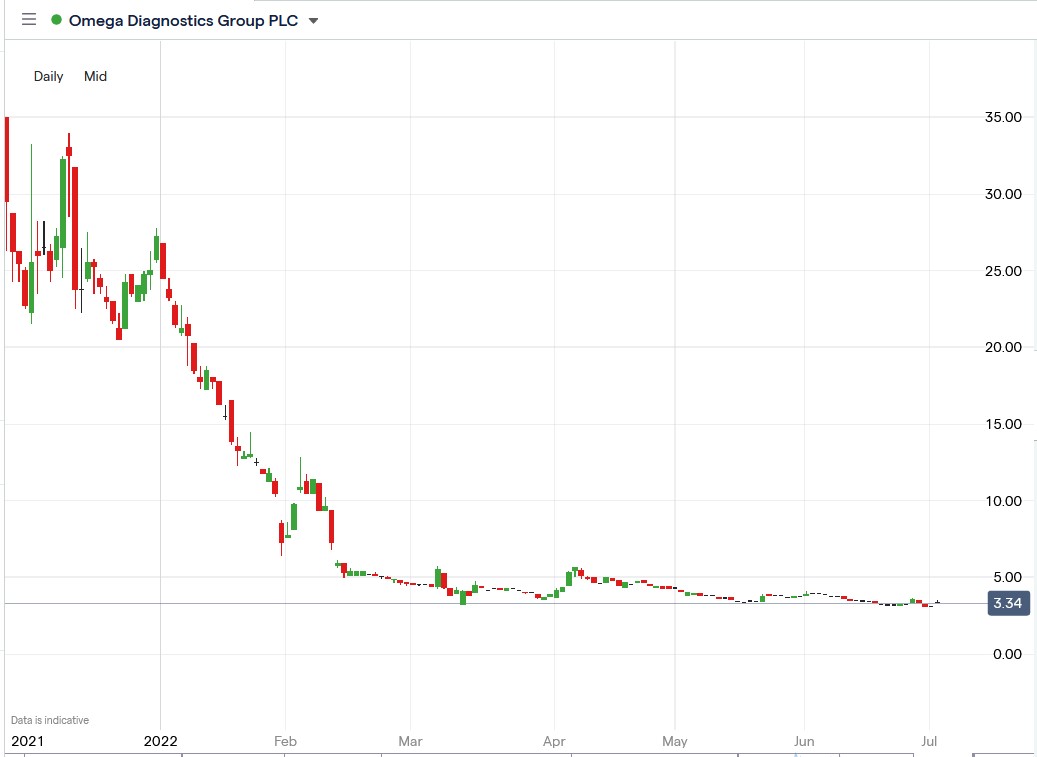 Omega Diagnostics share price 04-07-2022