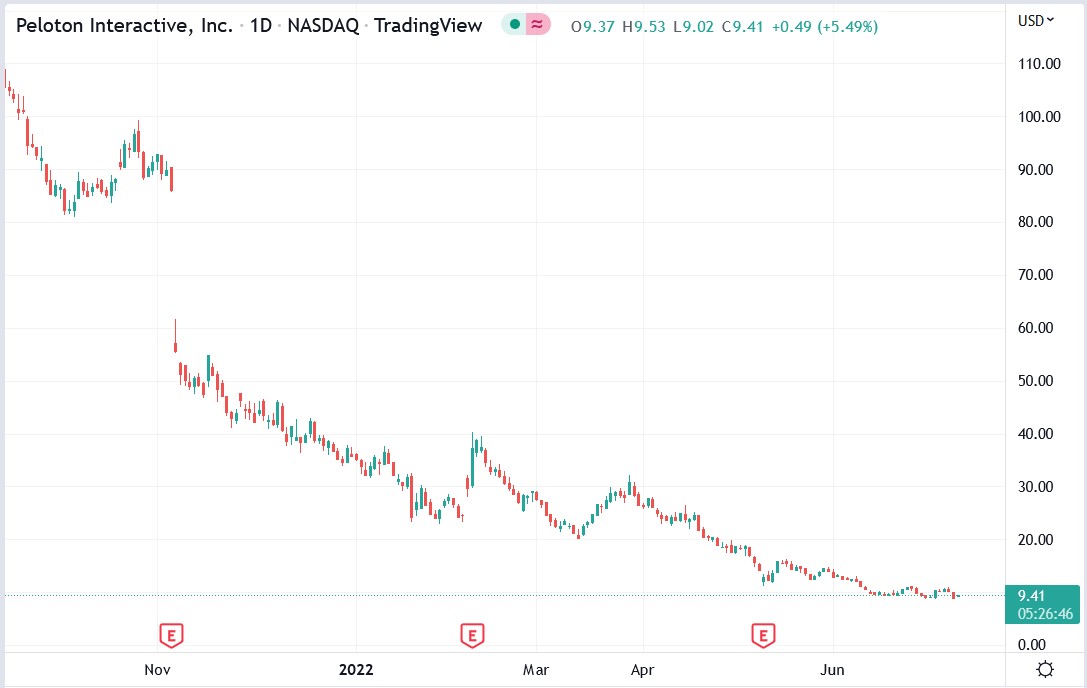 Peloton stock price 12-07-2022