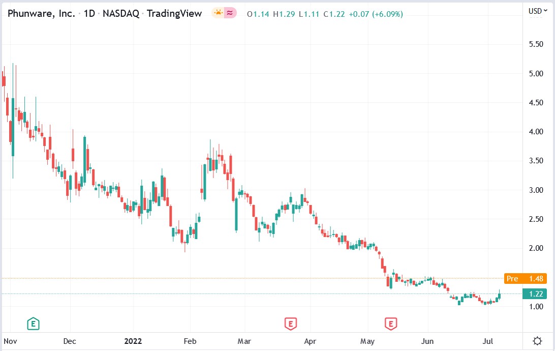 Phunware stock price 11-07-2022