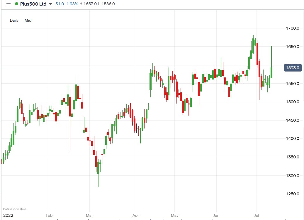 Plus500 share price 12-07-2022