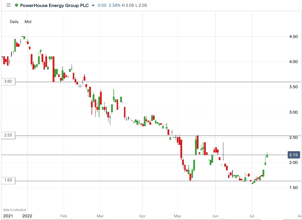 Powerhouse Energy share price 13-07-2022