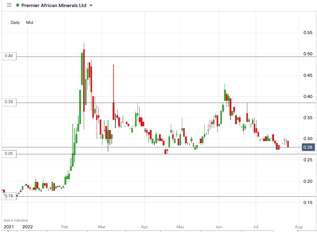 Premier African Minerals share price 26-07-2022