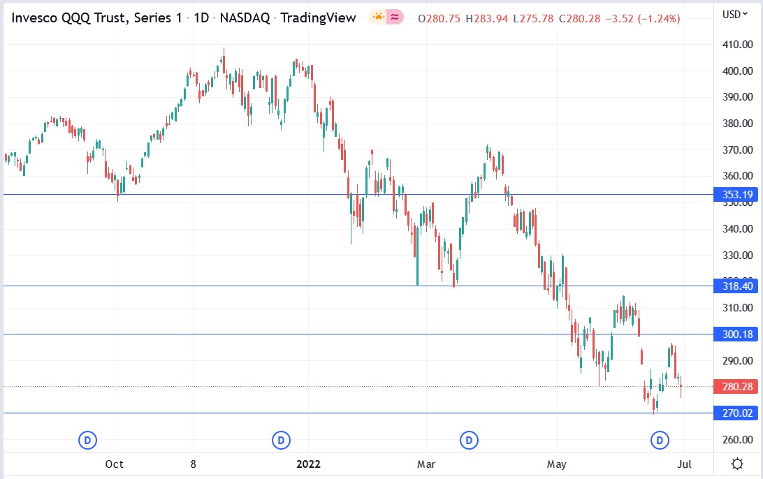 QQQ stock price 01-07-2022