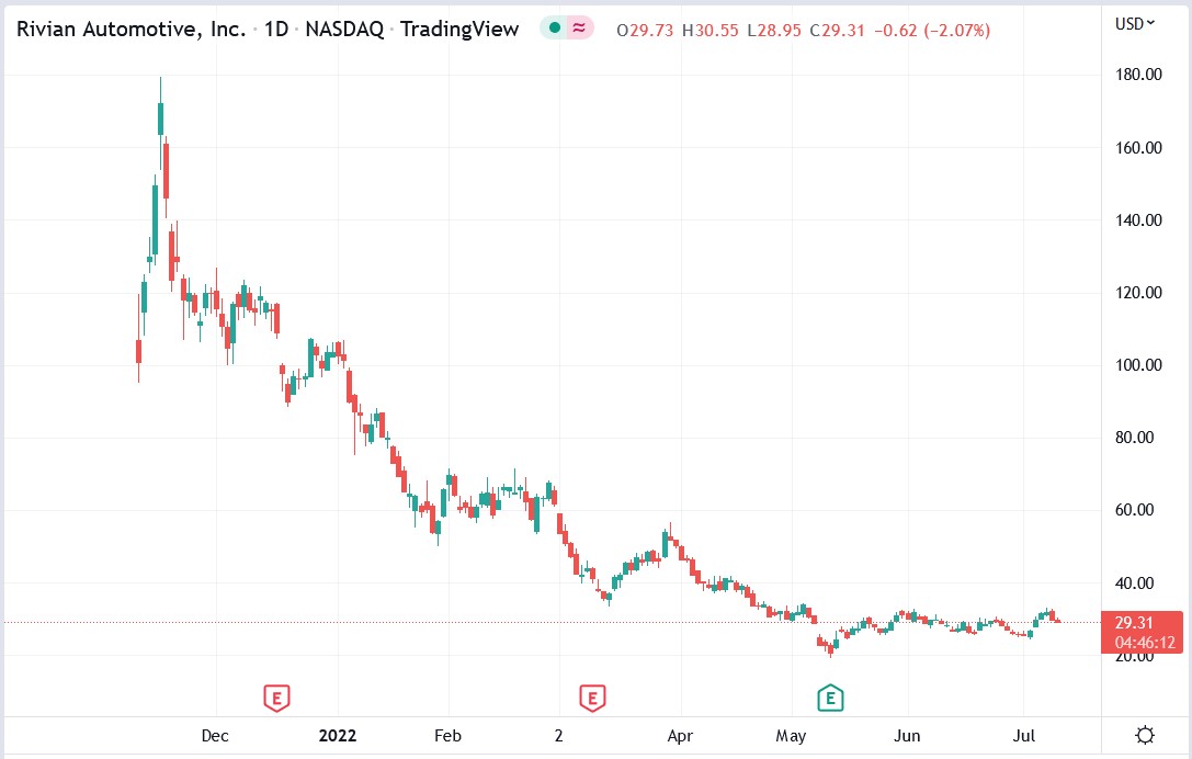 Rivian stock price 12-07-2022