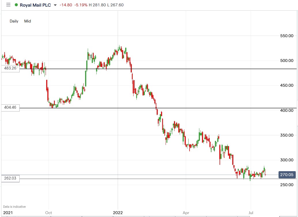 Royal Mail share price 20-07-2022