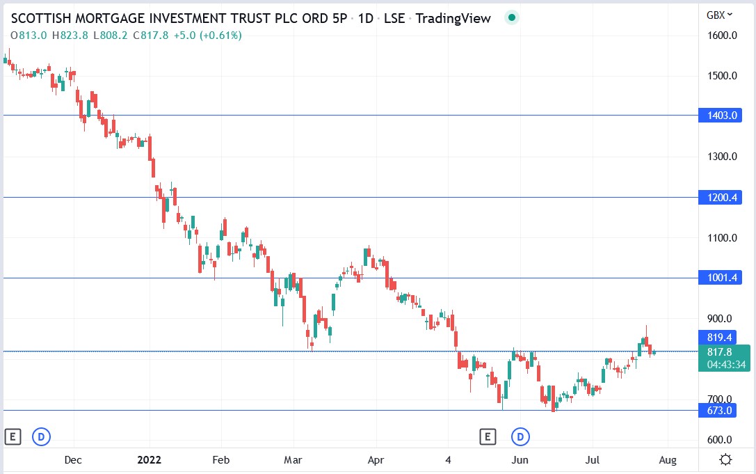 SMT share price 26-07-2022