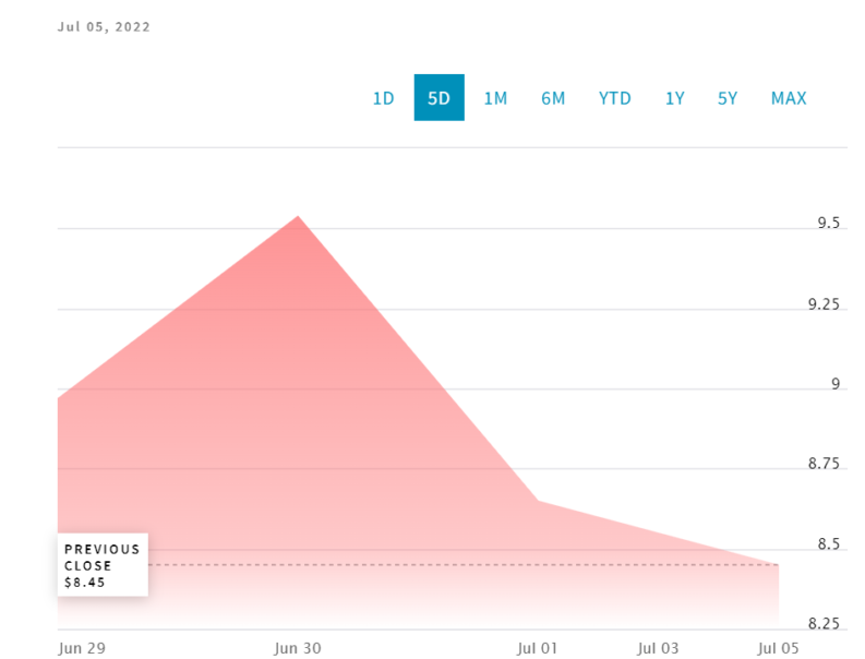 SOS share price