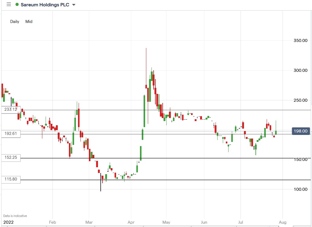 Sareum share price 28-07-2022