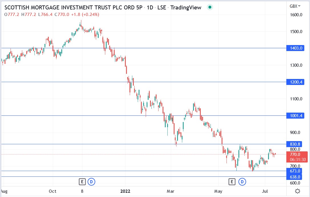 Scottish Mortgage (SMT) share price 14-07-2022