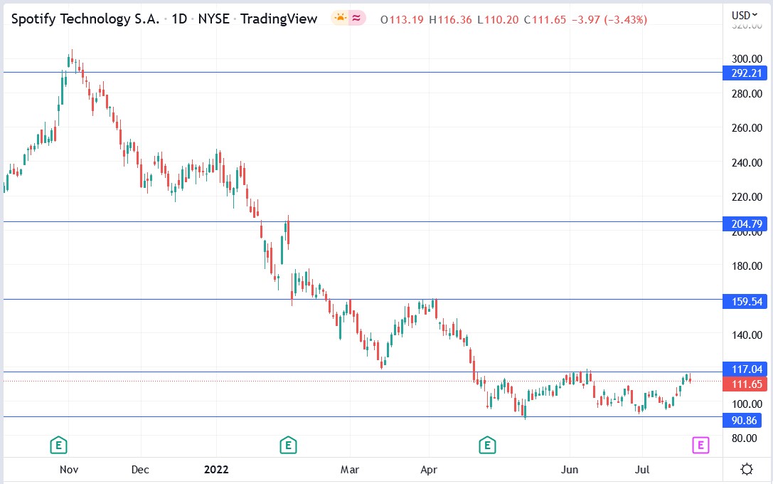 Spotify stock price 25-07-2022