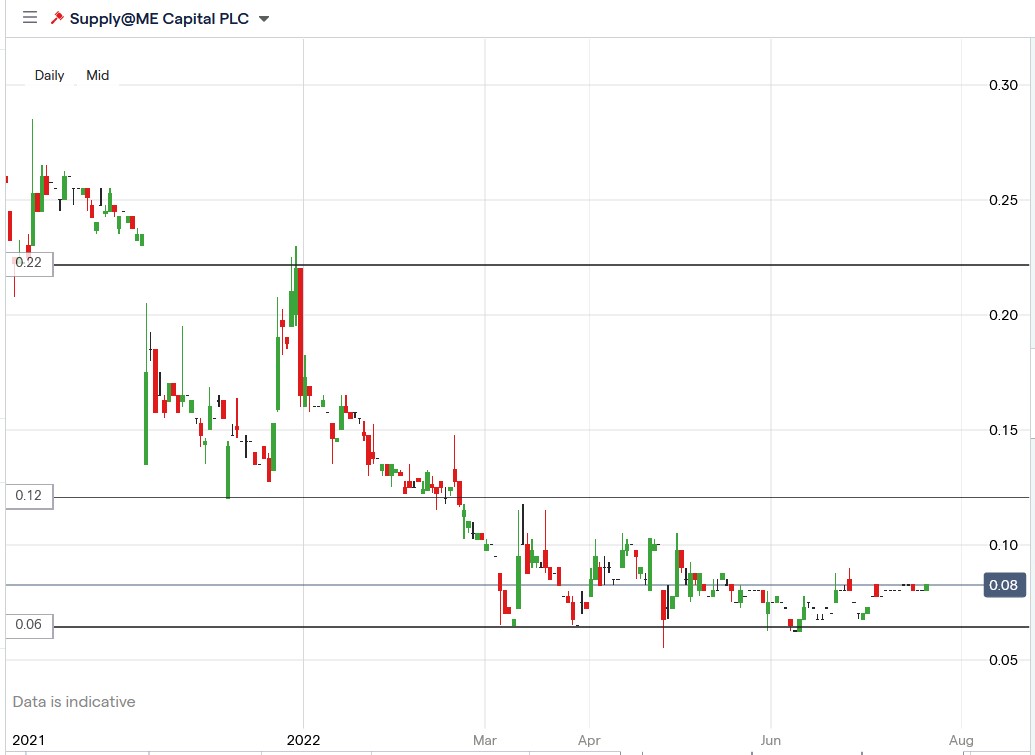 Supply@Me Capital share price 22-07-2022