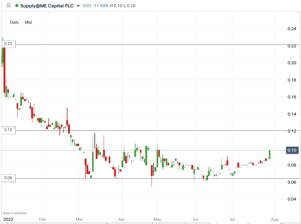 Supply@Me Capital share price 29-07-2022