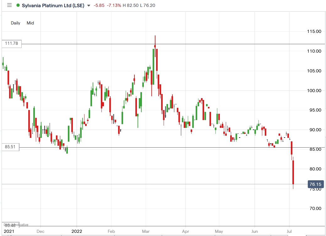 Sylvania Platinum share price 05-07-2022