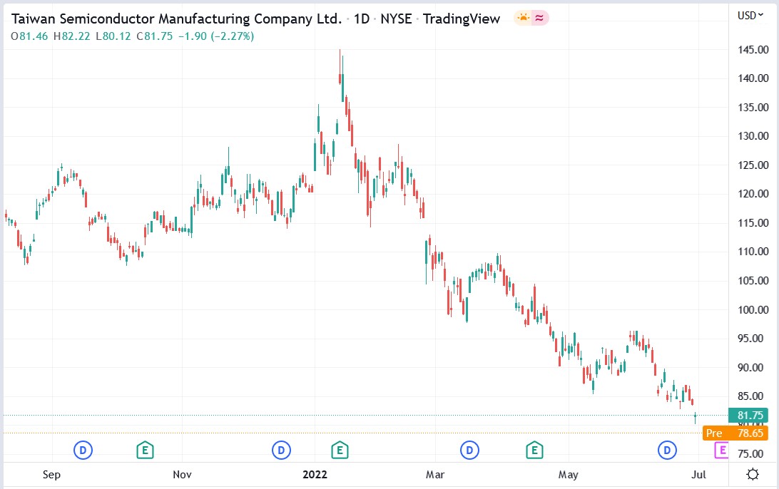 TSM stock price 01-07-2022