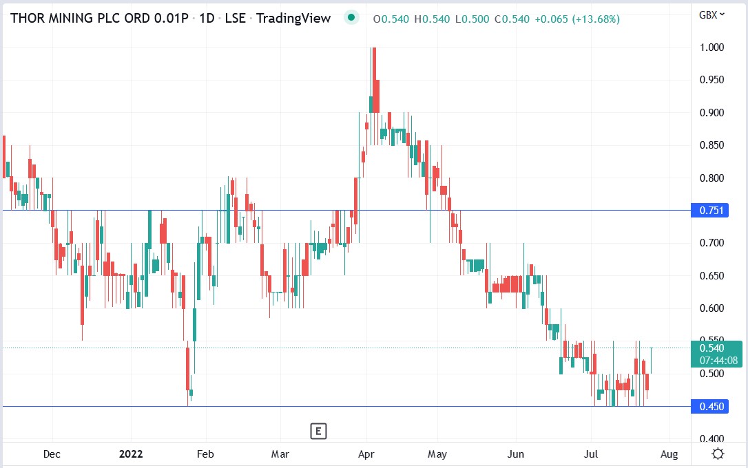 Thor Mining share price 25-07-2022