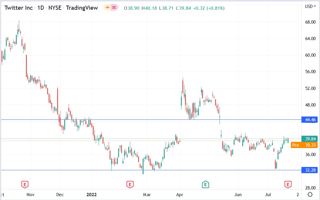 Twitter stock price 25-07-2022