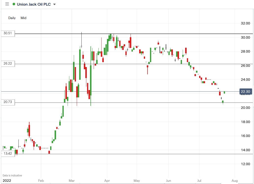 UJO share price 25-07-2022