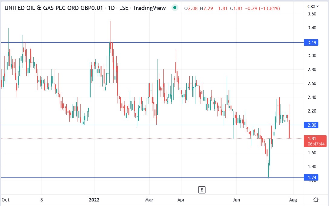 United Oil & Gas share price 27-07-2022