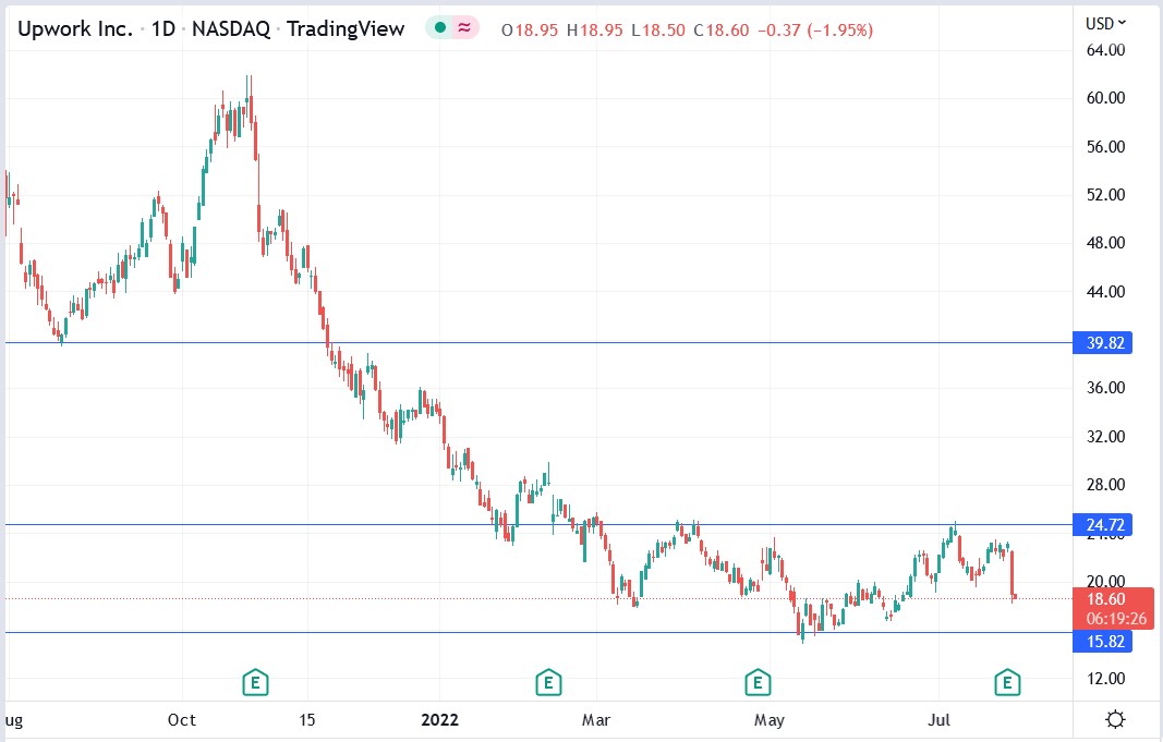 Upwork stock price 29-07-2022