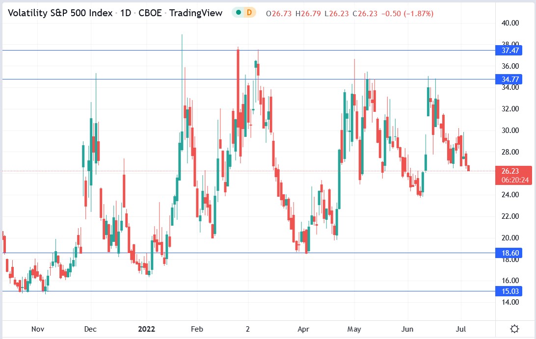 VIX stock price 07-07-2022