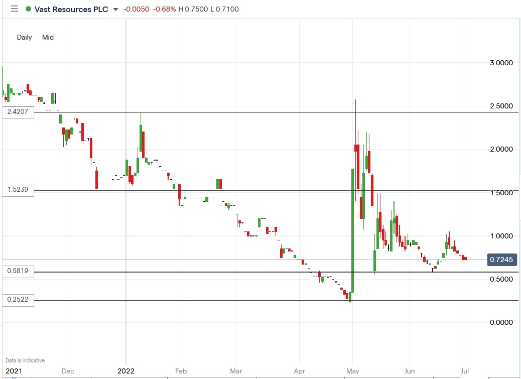 Vast Resources share price 07-01-2022