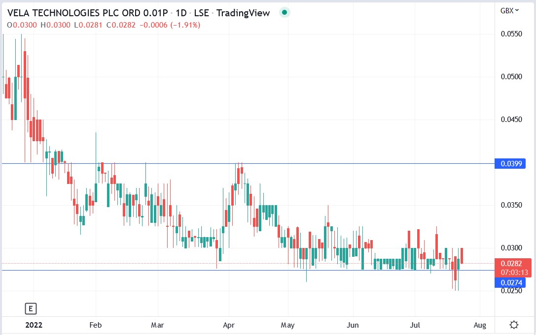 Vela share price 22-07-2022