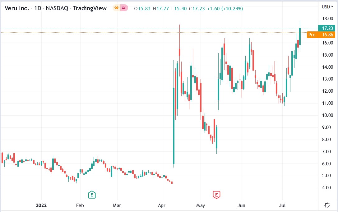 Veru stock price 18-07-2022