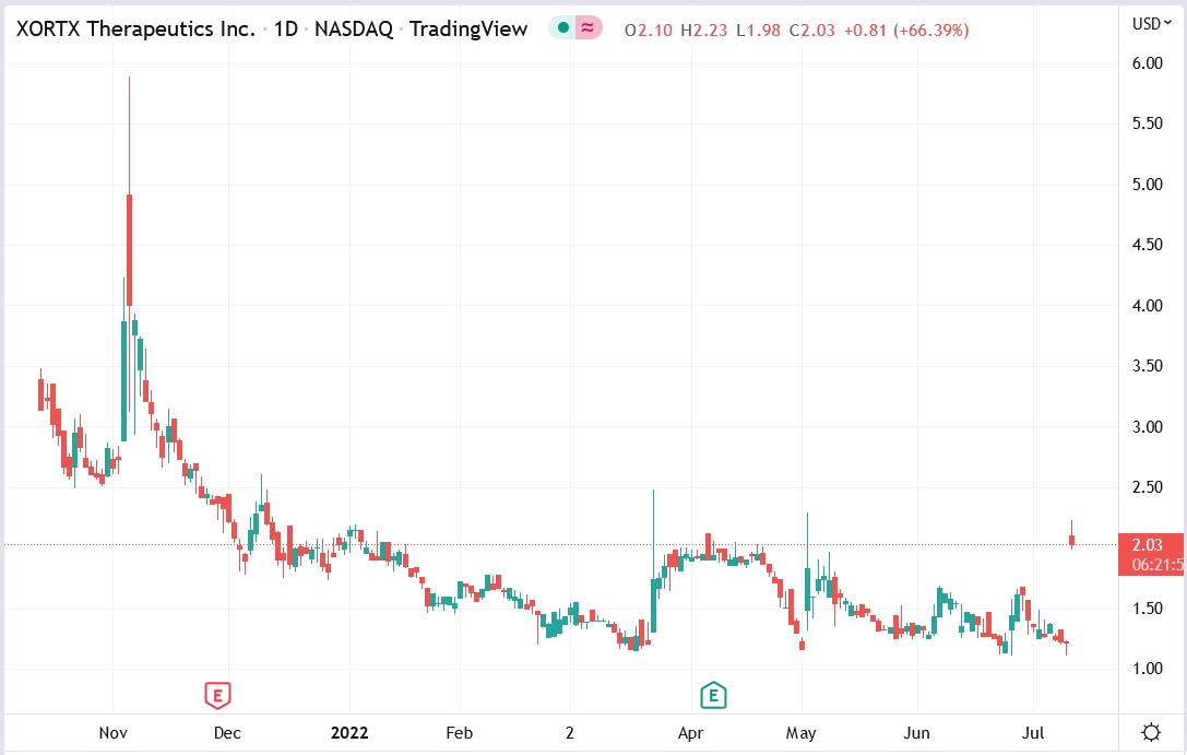 XRTX stock price 13-07-2022