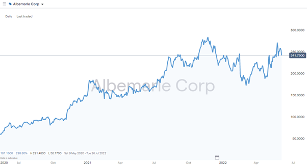 albemarle corp daily chart lithium mining