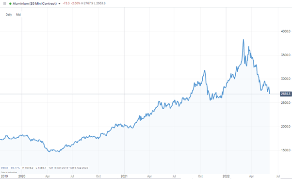 aluminium daily price chart june 2022