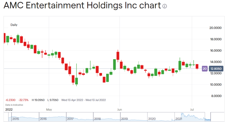 AMC share price