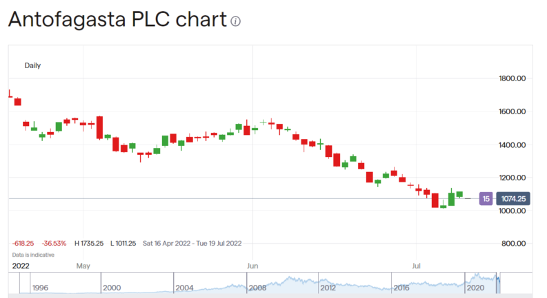 Antofagasta share price