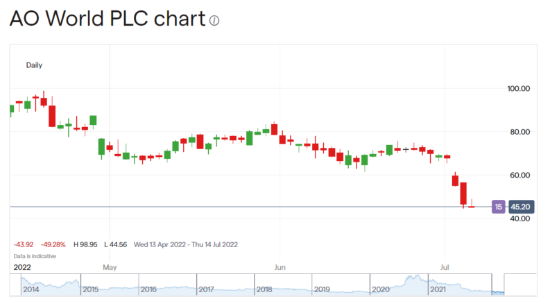 AO World share price